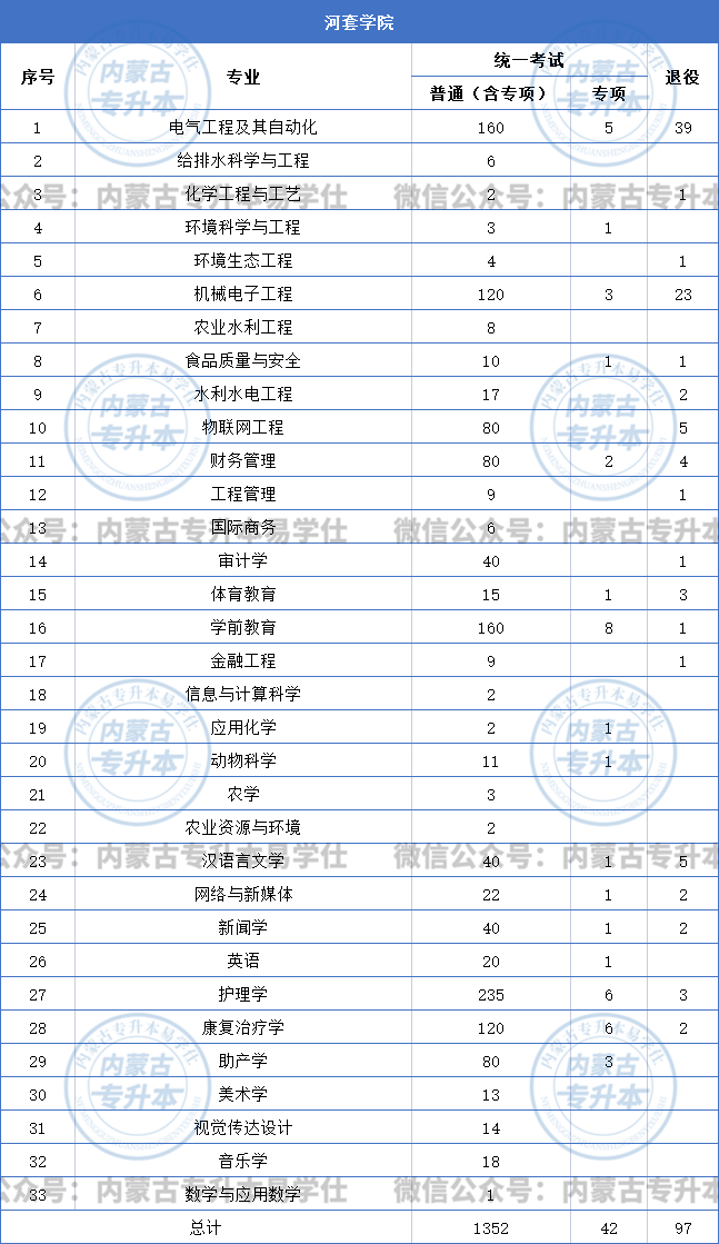 年河套學院錄取分數線來看,高分專業一般是熱門專業,漢語言文學243