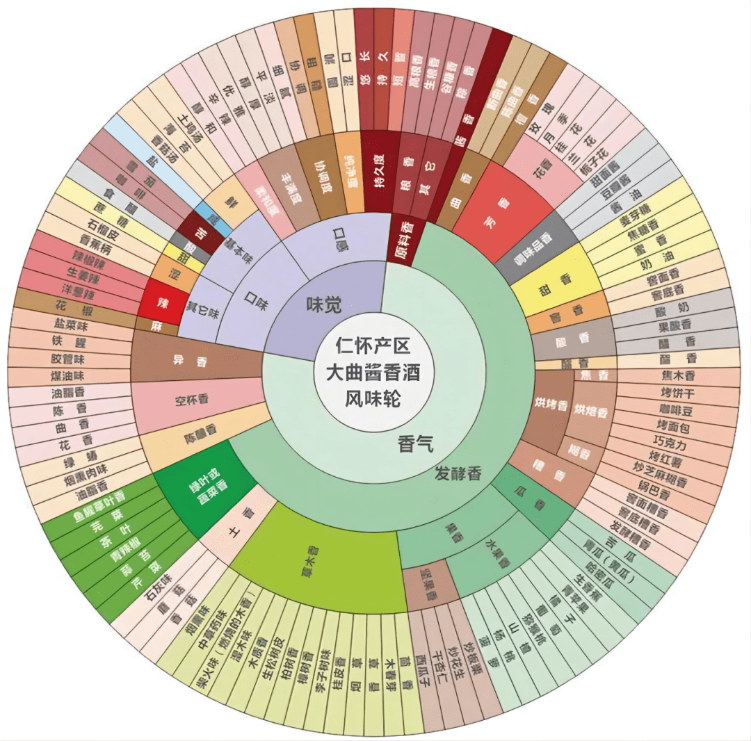 78仁怀产区大曲酱香酒风味轮针对这种情况,勾调师会勾兑成品酒时