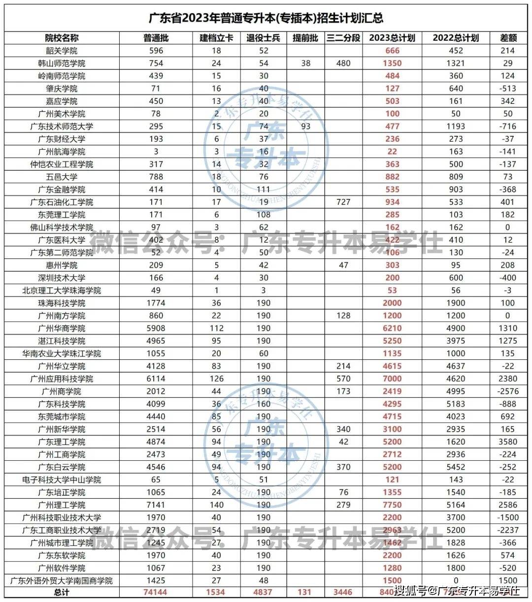 内容微信文章可以关键词快速查找韶关学院2023年韶关学院普通专升本计