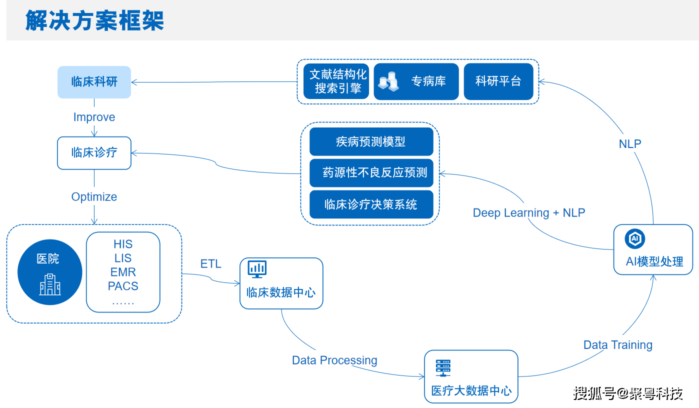聚粤医疗专病库——高质量临床科研数据解决方案