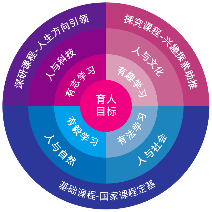 学校打造的"四维三阶"核心素养课程,覆盖"人与社会,人与文化,人与自然