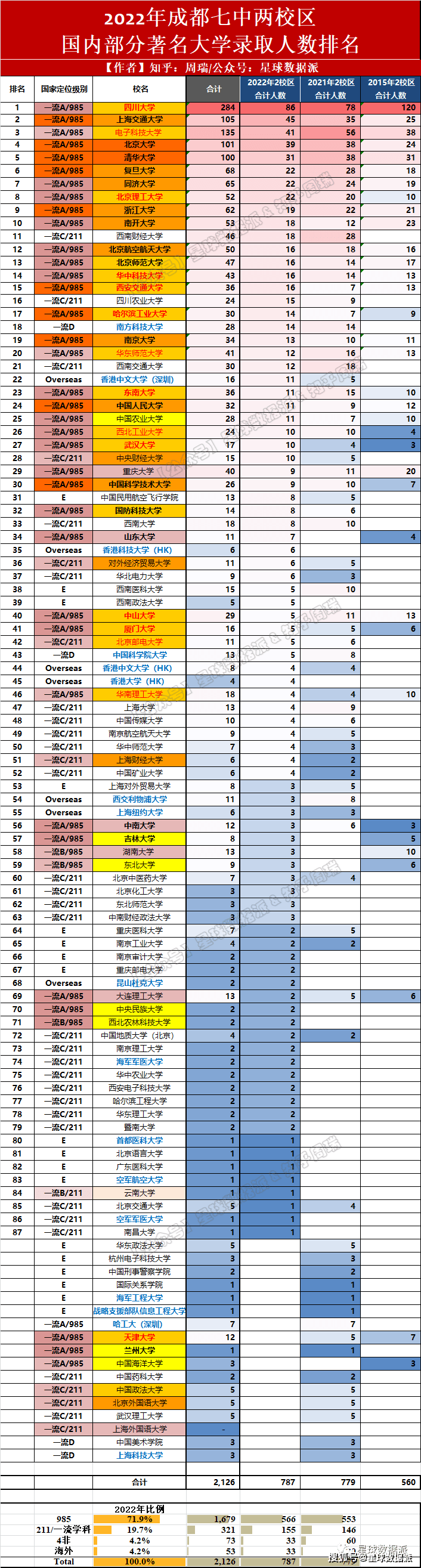 成都七中2022年录取人数_超级中学排名_成都中学排名