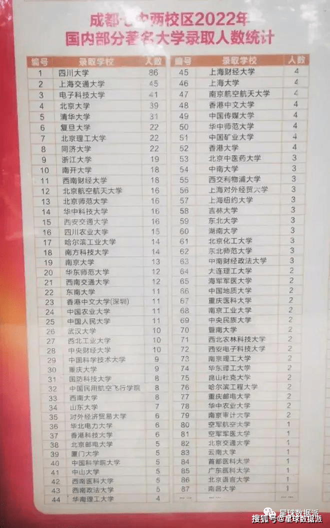 超级中学排名_成都中学排名_成都七中2022年录取人数