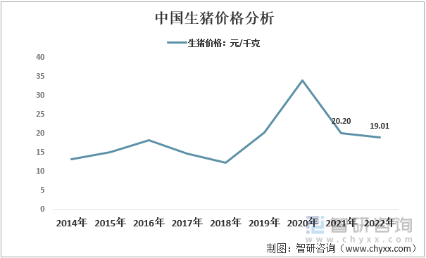 养殖行业价位