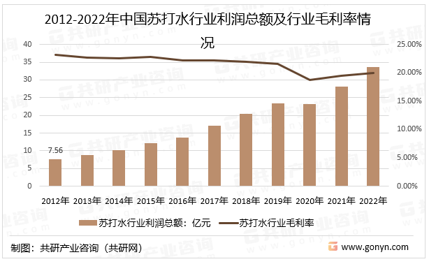 资料来源:共研产业咨询(共研网)天然苏打水由于产地较少,产量受限,加