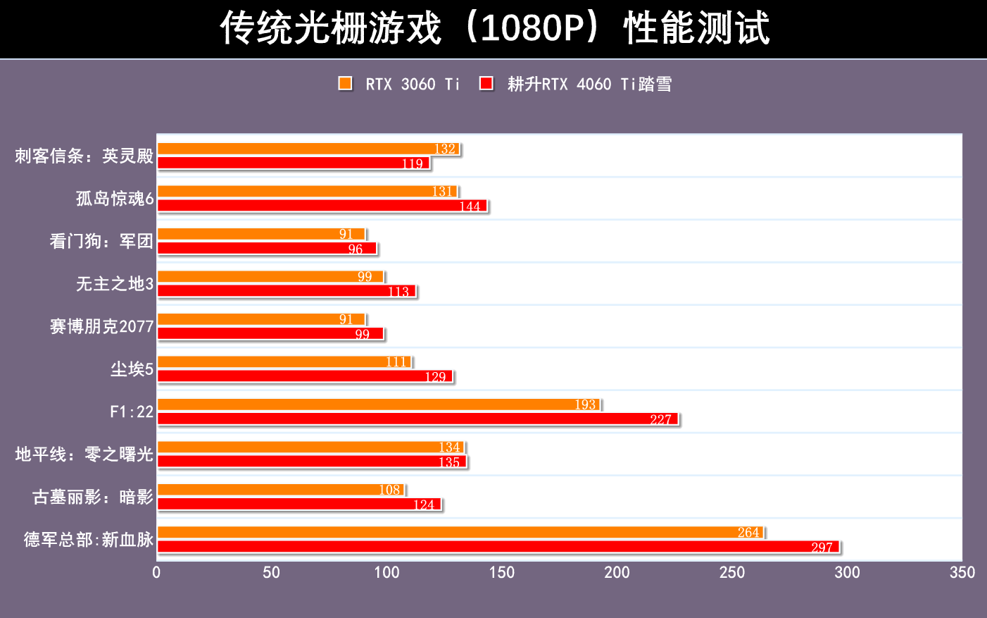 不開dlss,不開光追,傳統光柵遊戲性能對比,耕升rtx 4060 ti踏雪平均