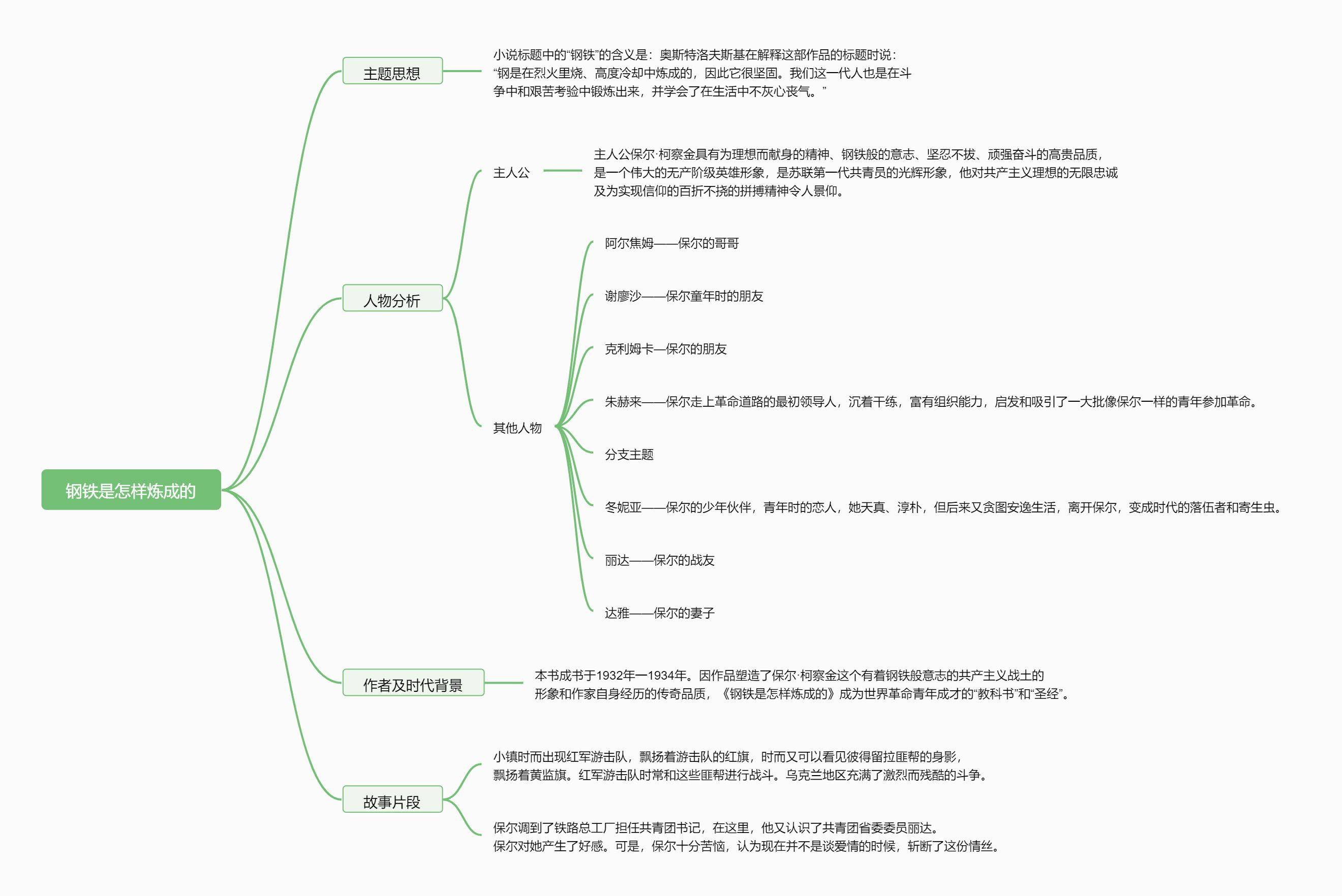 思維導圖告訴你_蘇聯_作品_讀者