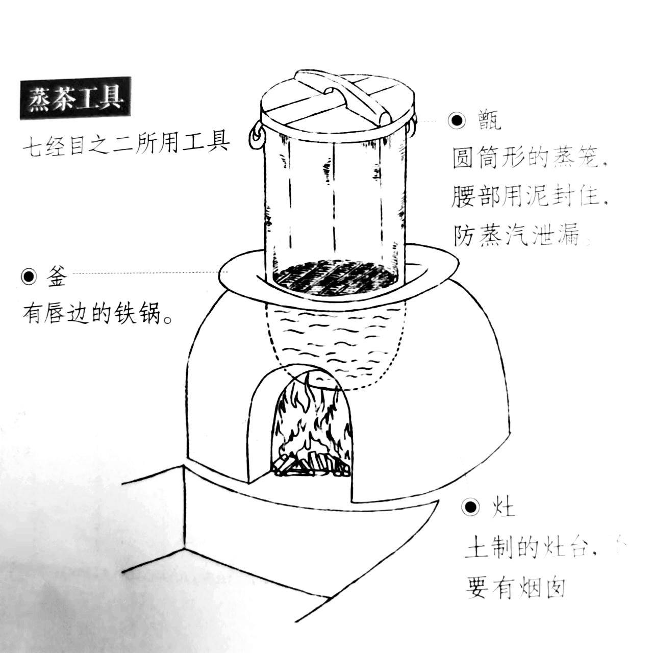 也就是"二之具",为我们介绍了唐代采茶,制茶需要用到的工具