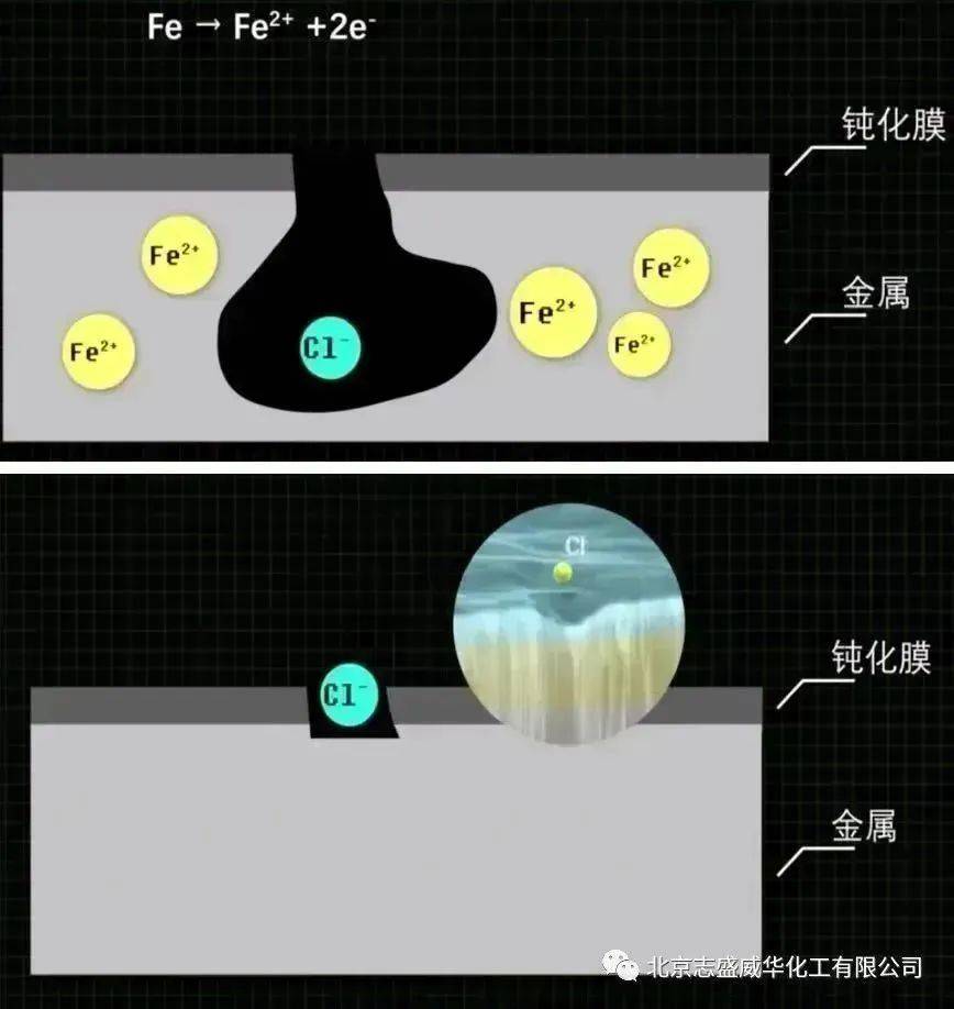 不锈钢的耐酸碱腐蚀性能确实优于普通碳钢,独独对cl氯离子的耐受能力