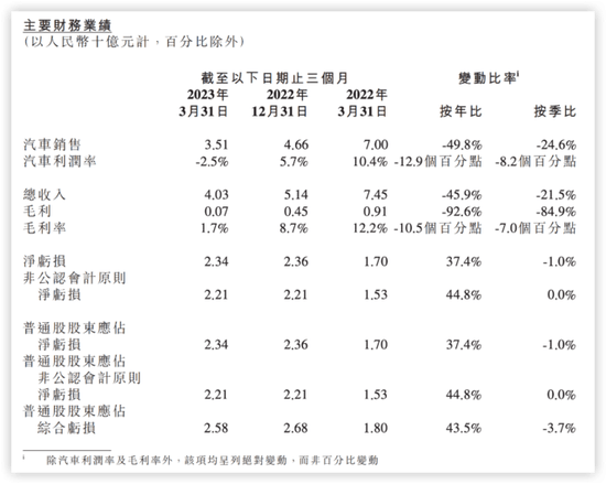 汽车毛利率三年来首次负数 小鹏汽车发起未来180天攻势