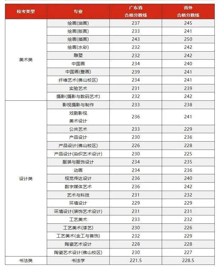 【收藏】八大美院2023年本科招生复试合格线汇总！