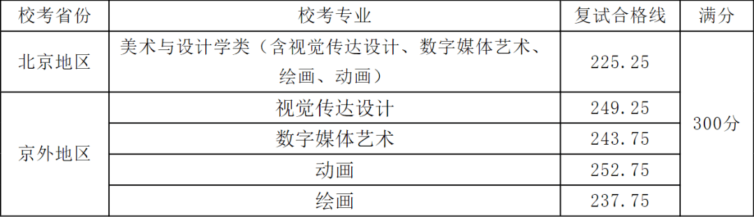【收藏】八大美院2023年本科招生复试合格线汇总！