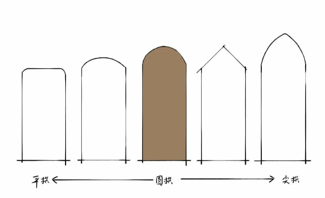 爆火的拱门该如何去设计?这一篇你值得拥有!