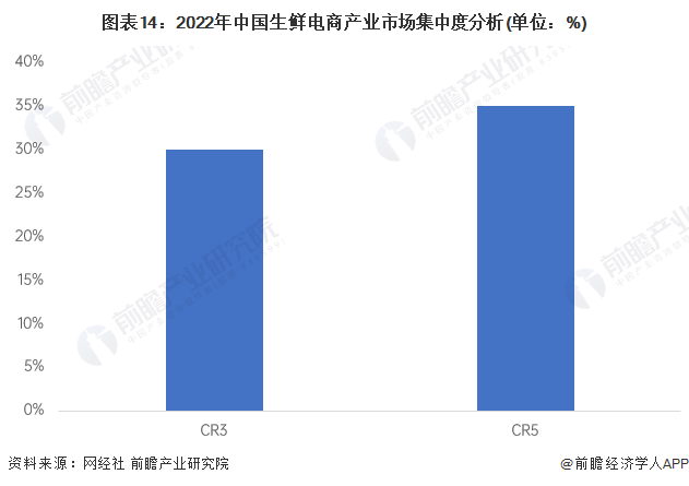 預見2023:《中國生鮮電商行業全景圖譜》(附市場規模,競爭格局和發展