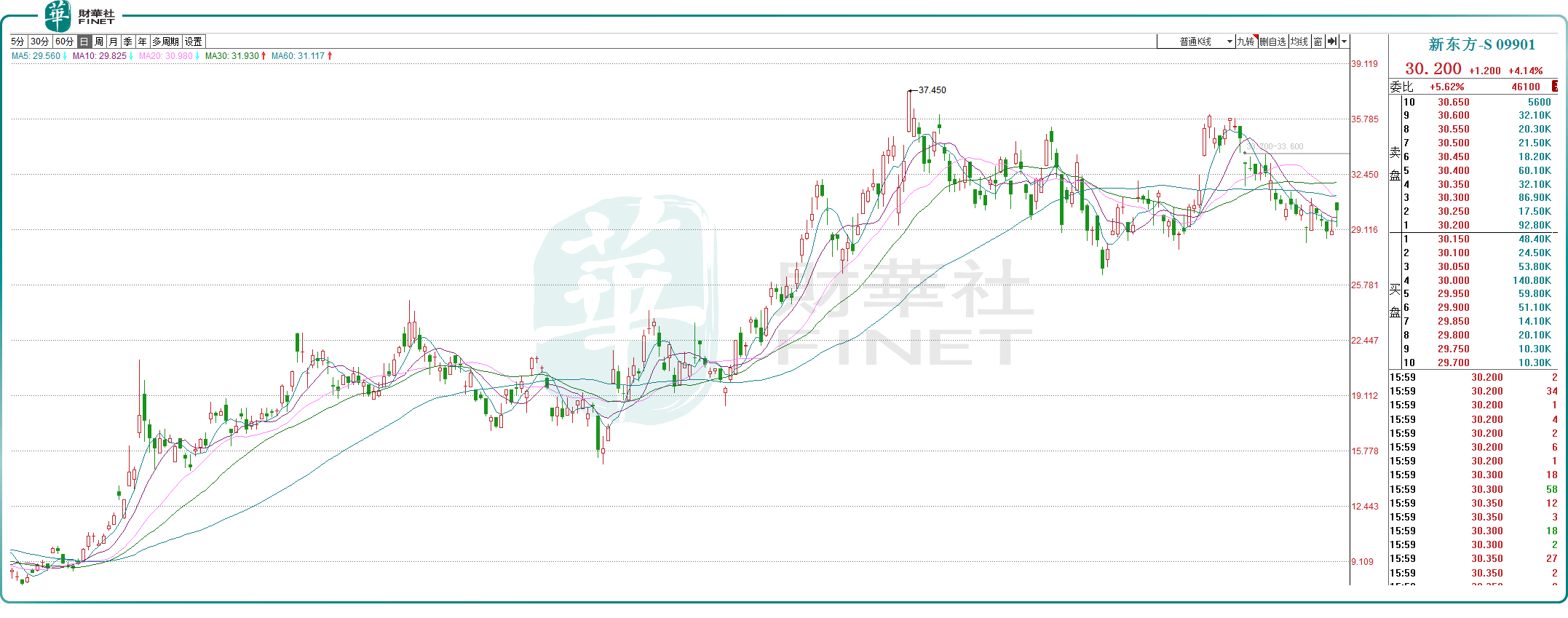AI之风吹向教育，新东方高开近6%！_搜狐网