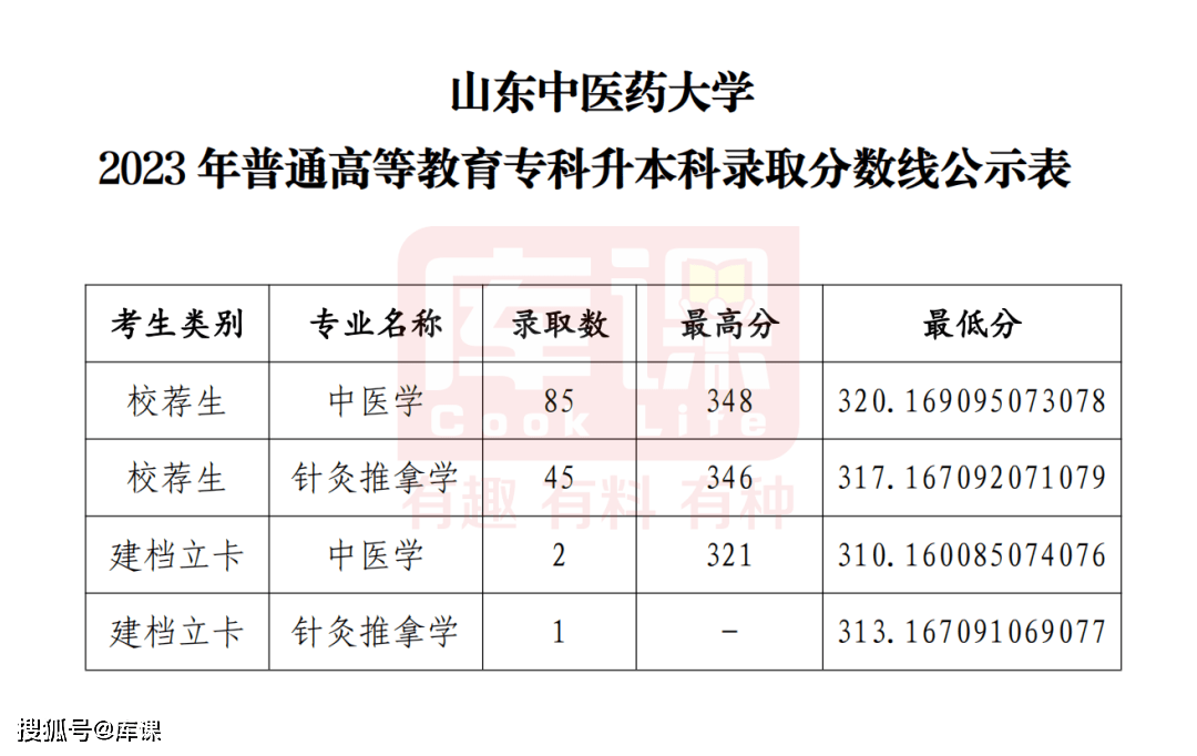 2023年烟台科技学院录取分数线(2023-2024各专业最低录取分数线)_烟台科技学院高考分数线_烟台科技学院录取位次