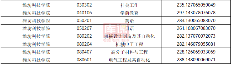 2023年煙臺科技學院錄取分數線(2023-2024各專業最低錄取分數線)_煙臺科技學院高考分數線_煙臺科技學院錄取位次