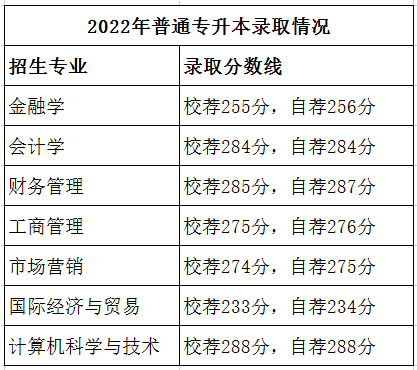 2021-2023年山東財經大學燕山學院專升本錄取分數線彙總!