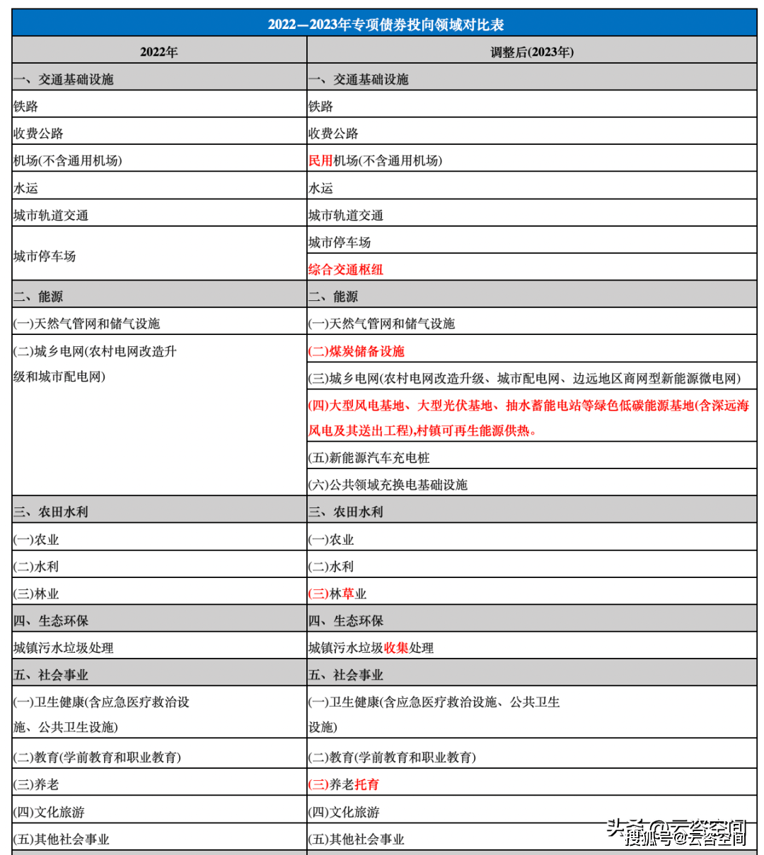 2023年新增专项债重点内容解读_领域_项目_建设