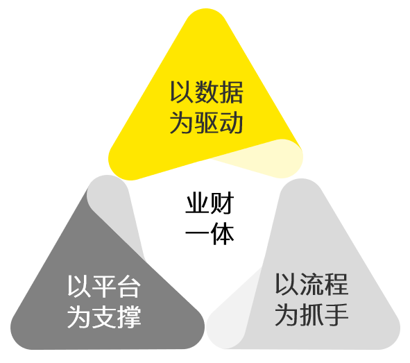 业财一体化的实现,应紧扣数据,流程,平台三条主线,以数据为驱动,以