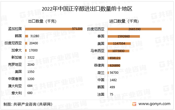 2022年中國正辛醇行業進出口貿易分析_共研_數量_市場