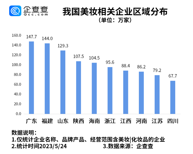3万家,仅次于广东省和福建省.