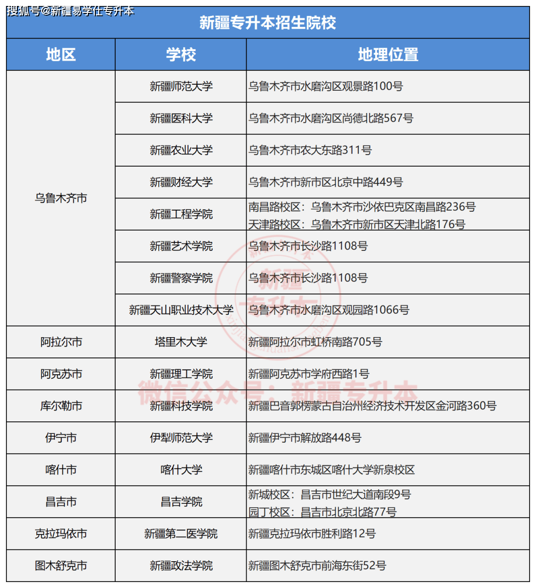 新疆医科大学 专科图片