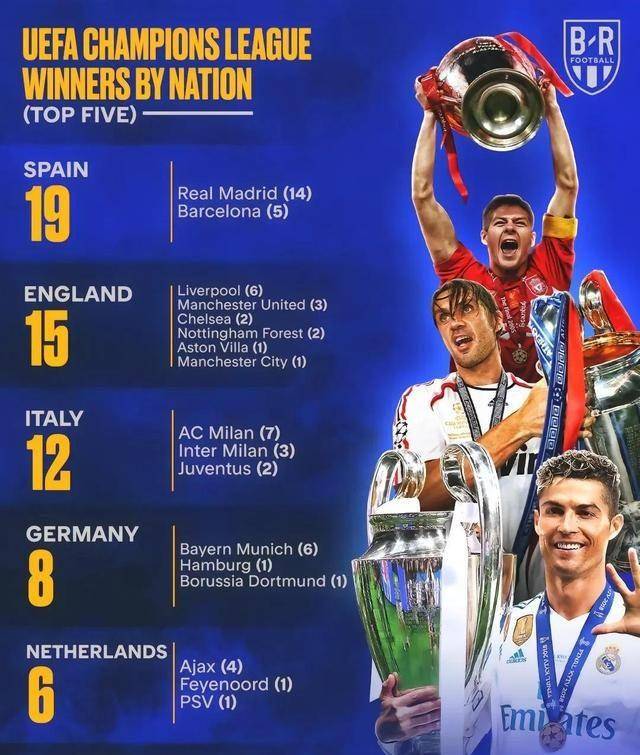 盘点获得欧冠奖杯数量最多的五大联赛,西甲19座,英超15座_意甲_欧洲