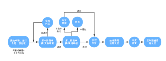 新世纪检验认证iso14001环境管理体系认证流程是什么?