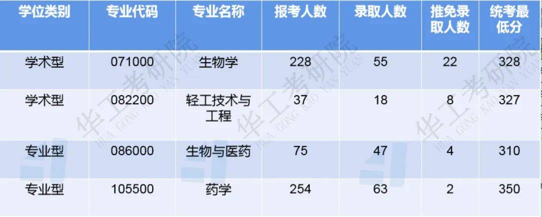 发酵工程报录比_发酵工程考研_华南理工大学生物工程考研