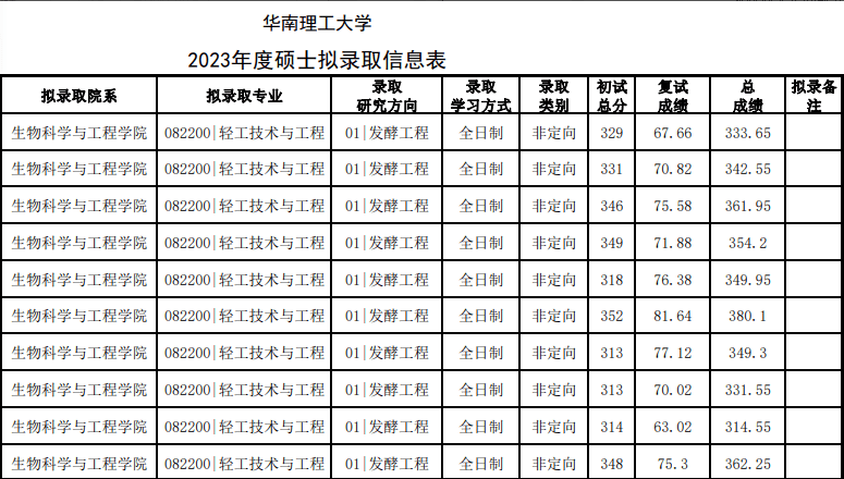 华南理工大学生物工程考研_发酵工程考研_发酵工程报录比