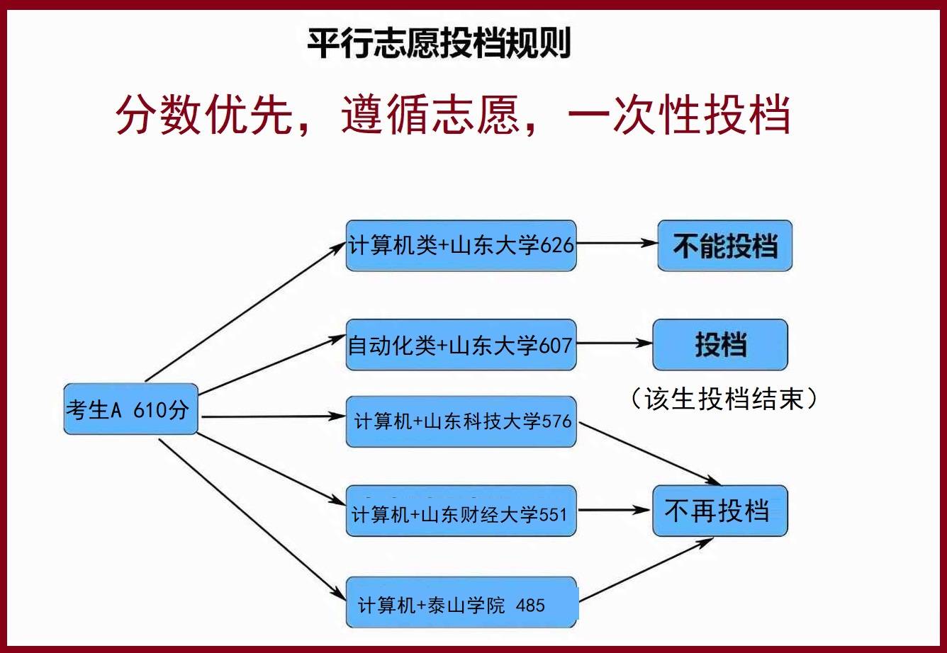 2023年,山东新高考平行志愿实行1:1投档,考生分数只要足够高就不用提