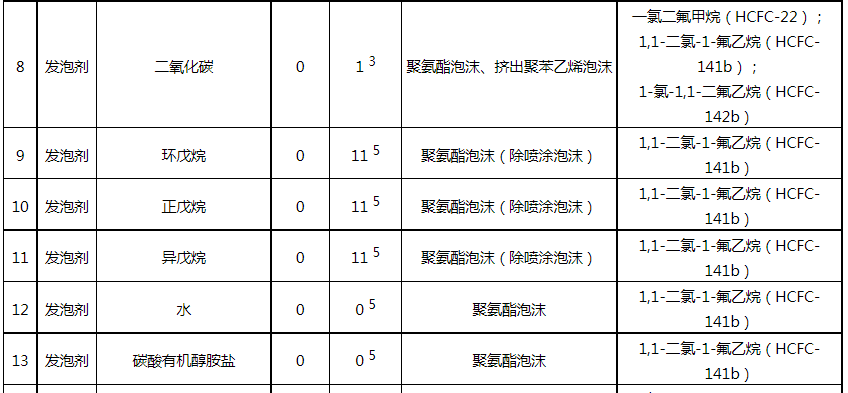 其中发泡剂替代品包括二氧化碳,环戊烷,正戊烷,异戊烷,水,碳酸有机醇