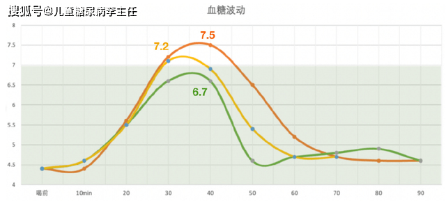 孩子的血糖控制不好是什么原因?可能是你的病因找错了!