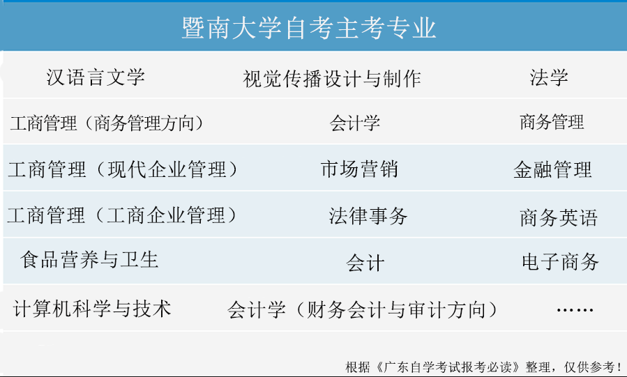 广东自考院校专业及其学位介绍