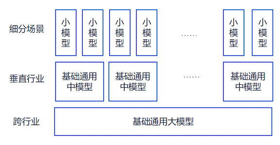 汇集专业经验,预训练大量专有模型并持续集成到中模型的规模与水平,这