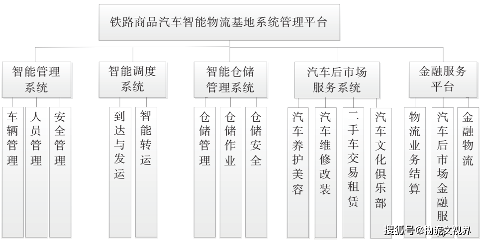 铁路商品汽车智能物流基地管理平台设计 !_主营业务_运输_系统