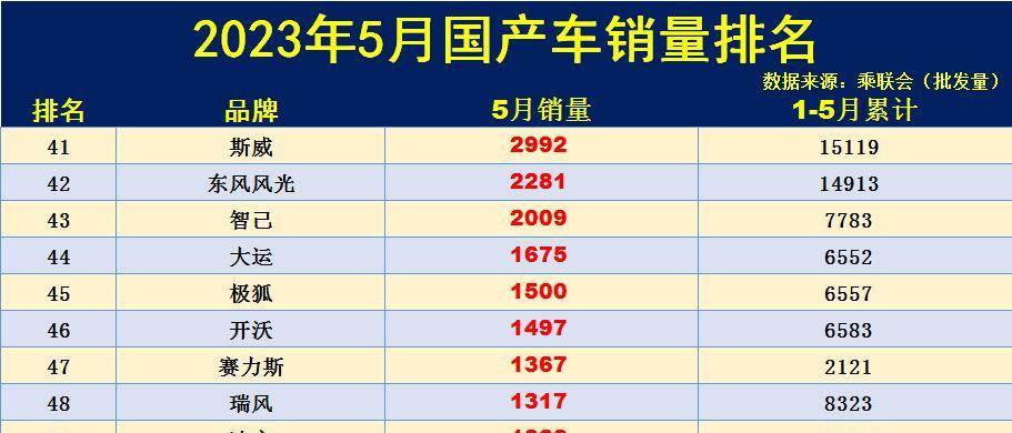 5月国产车品牌销量排名出炉：1-50名，奇瑞升至第2，理想入榜前10-国产汽车品牌销量排行榜2023