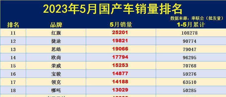5月国产车品牌销量排名出炉：1-50名，奇瑞升至第2，理想入榜前10-国产汽车品牌销量排行榜2023