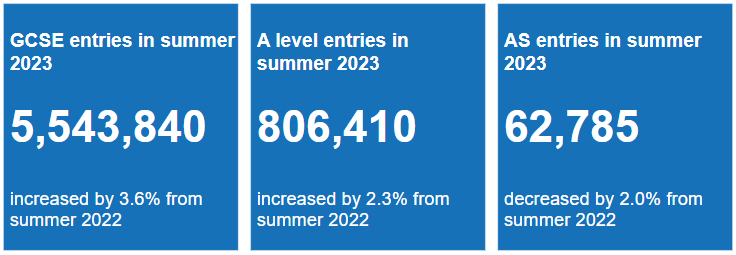 2023年A-Level英国大考数据出炉