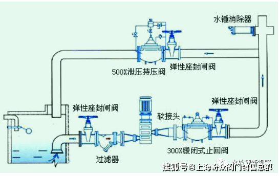 (3)在大口径的水泵出水管上安装缓闭止回阀可有效的消除停泵水锤,但因