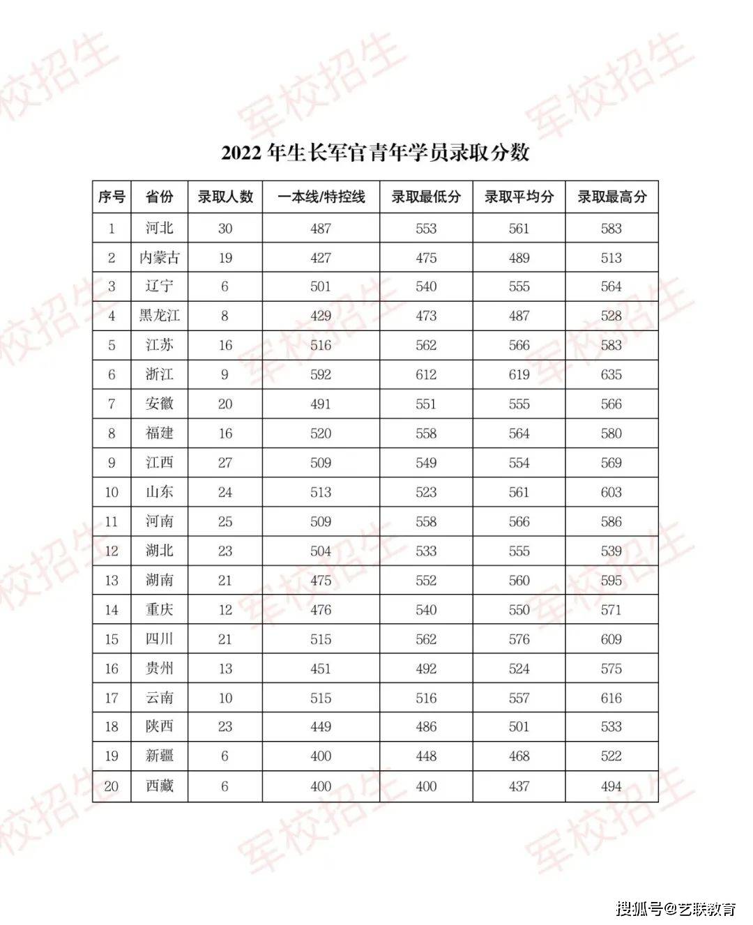 军事学校招生分数_军事院校招生分数_分数招生军事学校有哪些