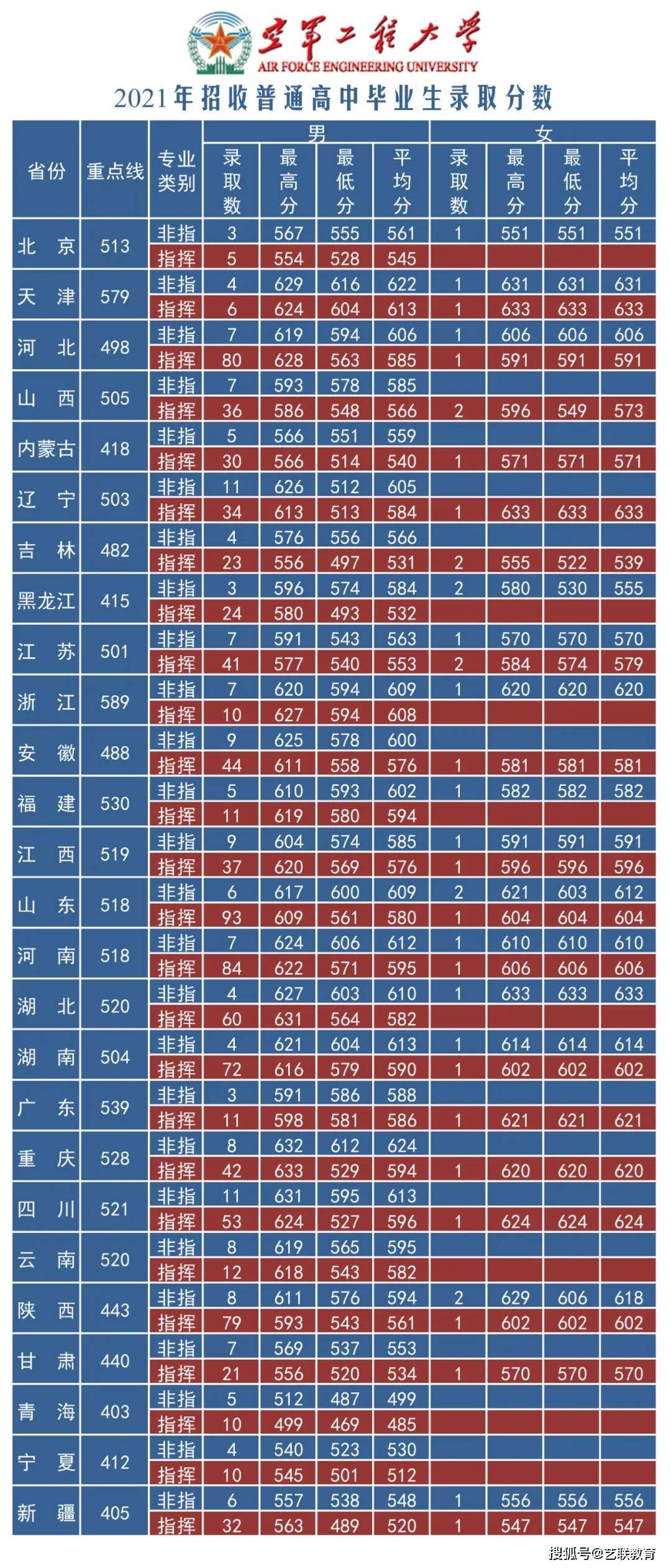 军事学校招生分数_军事院校招生分数_分数招生军事学校有哪些