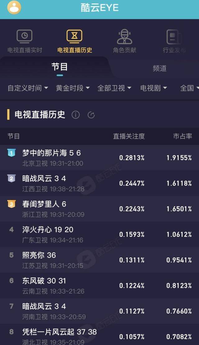 穆龙导演,河南,江西卫视黄金段播出,《暗战风云》获收视率狂潮_电视剧
