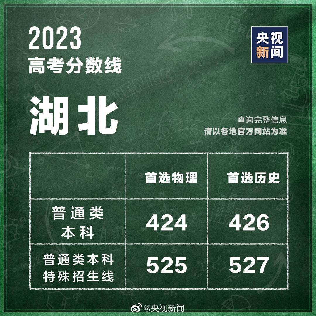 最全汇总！全国31个省份高考分数线公布_手机搜狐网