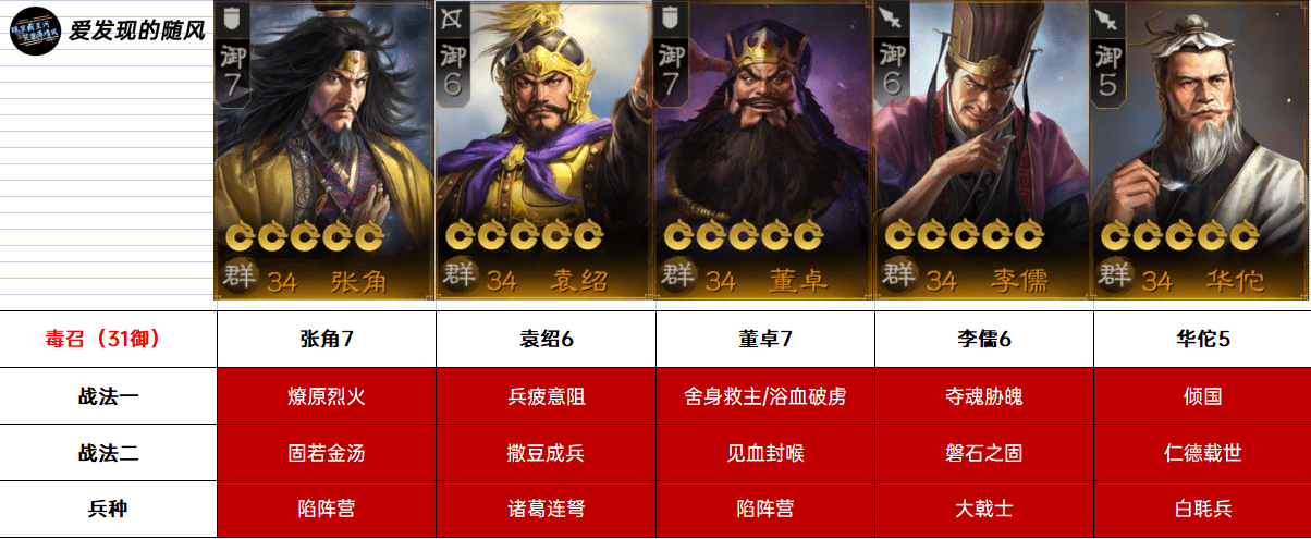 毒召方面,因为减伤战法比较稀缺,用了袁绍,带一手兵疲做保护也能玩.