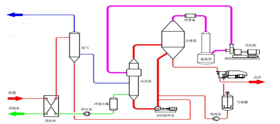 蒸发组合工艺彻底解决危废高难废水零排放难题!_处理_进行_系统