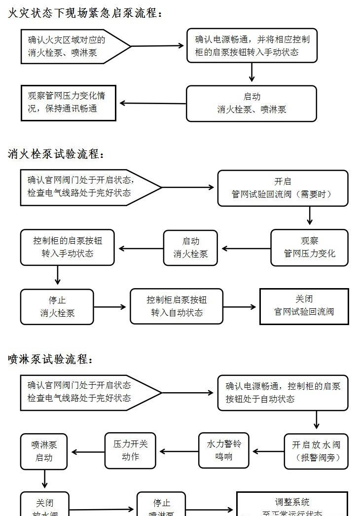 03启泵流程(十三)检查消防泵房内巡查记录表及清洁工具是否按规定摆放