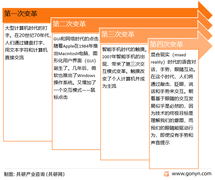 2023年中国人机交互市场前景及发展趋势分析[图]_行业_发展史_共研