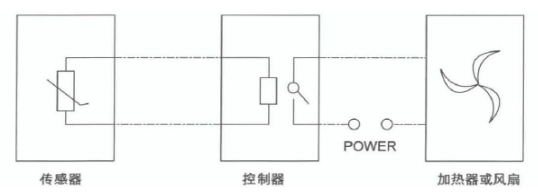 其工作原理如下圖所示:3 工作原理溫溼度控制器產品主要用於中高壓